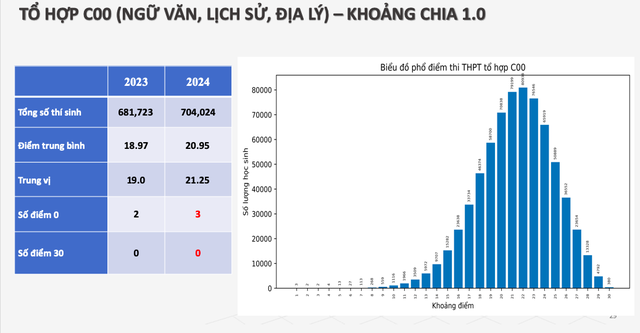 Một tỉnh có tới 13 thủ khoa khối C00- Ảnh 1.