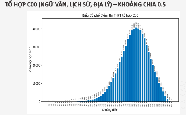 Phổ điểm 5 khối thi truyền thống A, B, C, D1, A1- Ảnh 8.