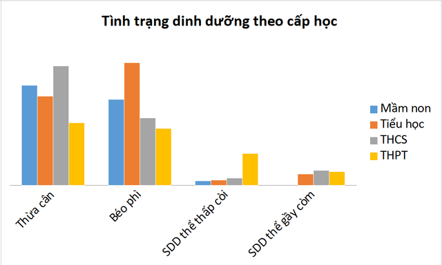 Học sinh TP.HCM có tỷ lệ béo phì và sâu răng ở mức đáng lo ngại- Ảnh 1.