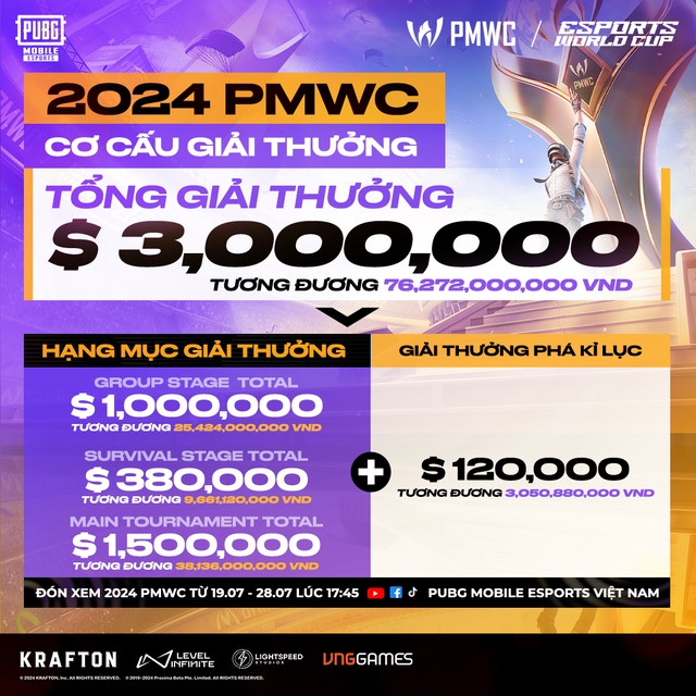 Nhà vô địch 2024 PUBG Mobile World Cup sẽ nhận được hơn 10 tỉ đồng- Ảnh 3.