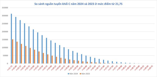 Điểm thi tốt nghiệp THPT 2024: Bất thường khối C- Ảnh 3.