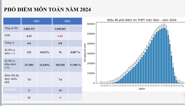 2 điểm 10 môn ngữ văn, không có điểm 10 môn toán- Ảnh 2.