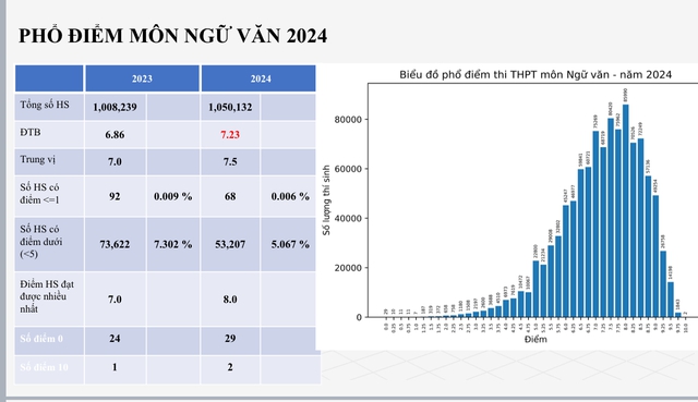 Phổ điểm các môn thi tốt nghiệp THPT năm 2024- Ảnh 1.