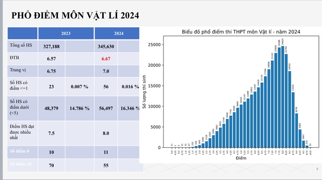 Phổ điểm các môn thi tốt nghiệp THPT năm 2024- Ảnh 8.