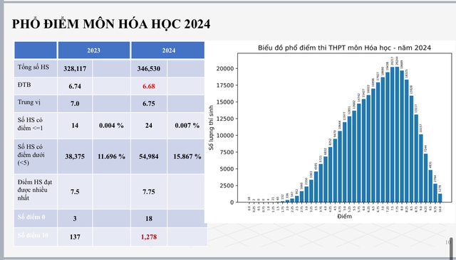 Phổ điểm các môn thi tốt nghiệp THPT năm 2024- Ảnh 7.