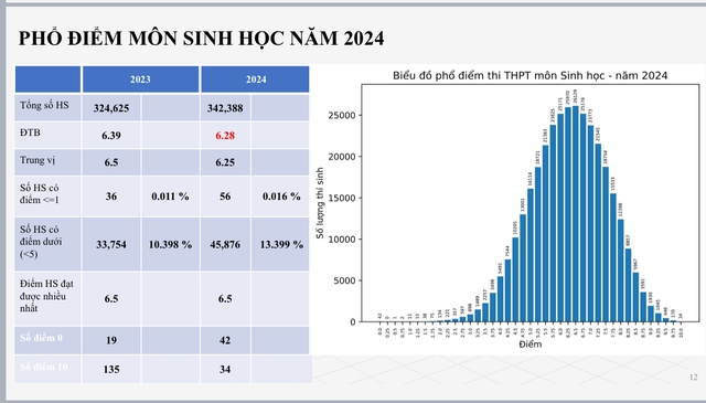 Phổ điểm các môn thi tốt nghiệp THPT năm 2024- Ảnh 9.