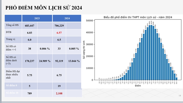 Phổ điểm các môn thi tốt nghiệp THPT năm 2024- Ảnh 4.