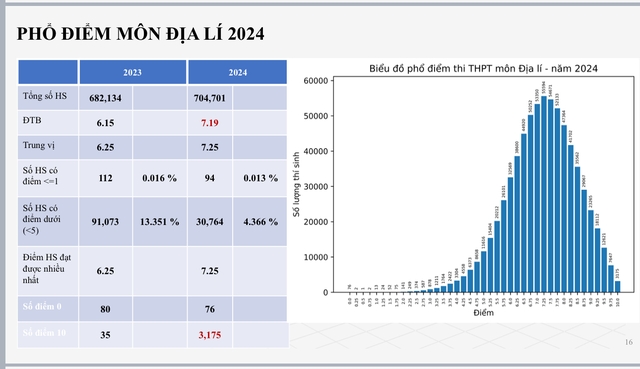 Phổ điểm các môn thi tốt nghiệp THPT năm 2024- Ảnh 5.