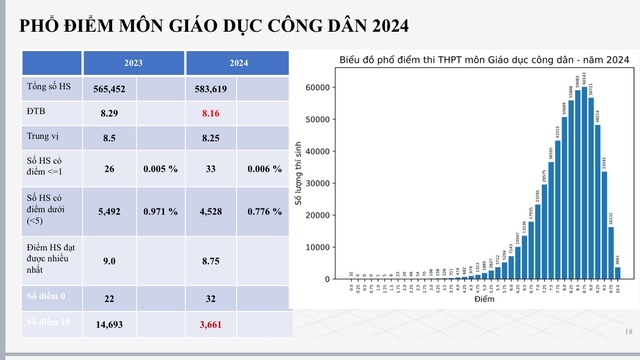 Phổ điểm các môn thi tốt nghiệp THPT năm 2024- Ảnh 6.