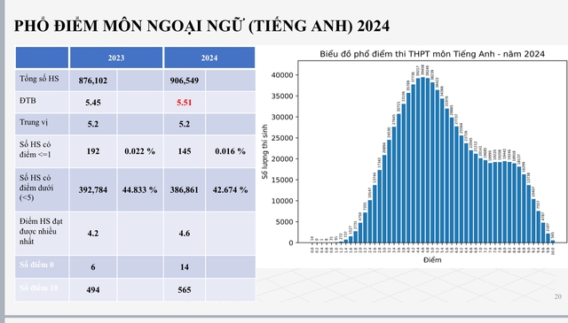 Phổ điểm các môn thi tốt nghiệp THPT năm 2024- Ảnh 3.