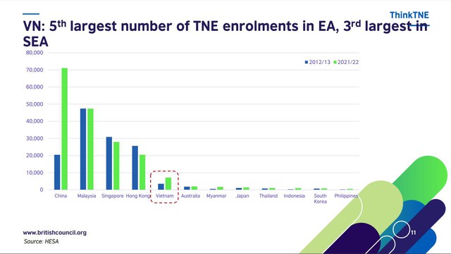 Việt Nam là thị trường mới nổi đáng chú ý về giáo dục xuyên quốc gia đối với các nền giáo dục tiêu biểu như Vương quốc Anh trong những năm gần đây. (Nguồn ảnh: Slide &quot;UK TNE: Global Picture and EA/ Viet Nam Overview&quot; của Hội đồng Anh, dựa trên số liệu từ Cơ quan dữ liệu giáo dục đại học Vương quốc Anh HESA)