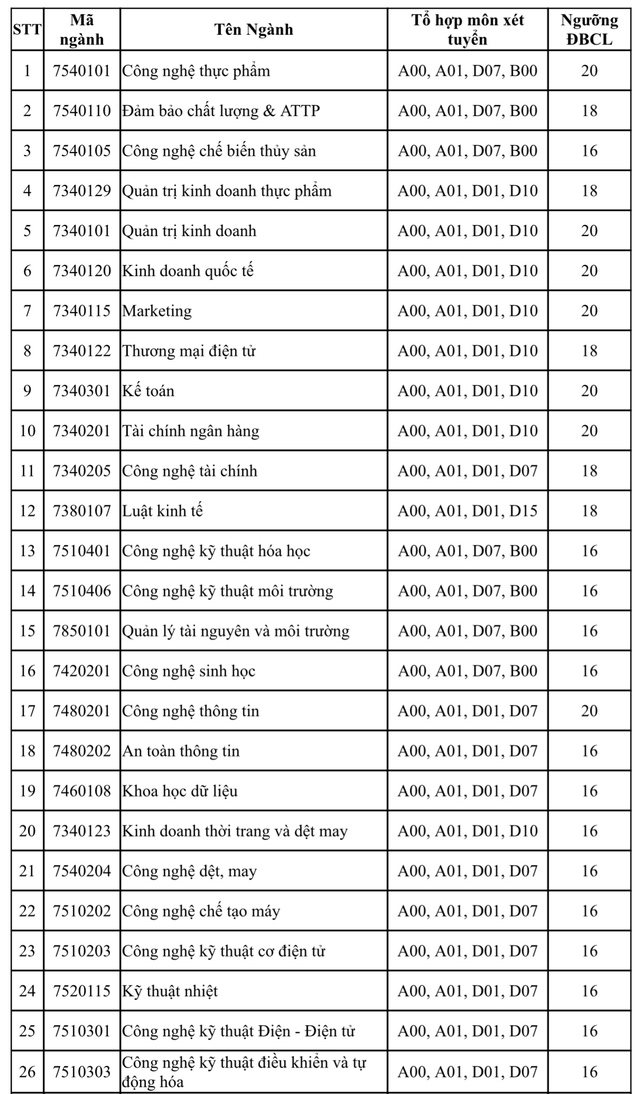 Những trường ĐH đầu tiên công bố điểm sàn thi tốt nghiệp THPT năm 2024- Ảnh 4.