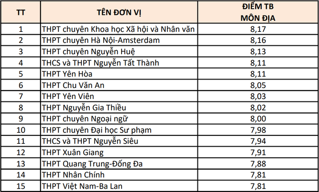 Hà Nội: 15 trường có điểm thi từng môn cao nhất- Ảnh 5.