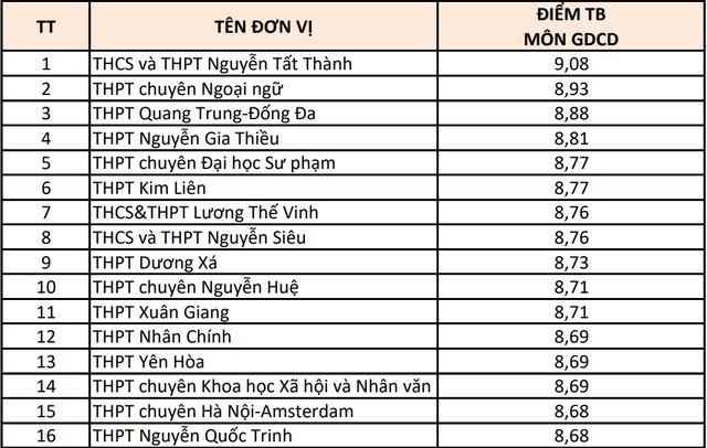 Hà Nội: 15 trường có điểm thi từng môn cao nhất- Ảnh 6.