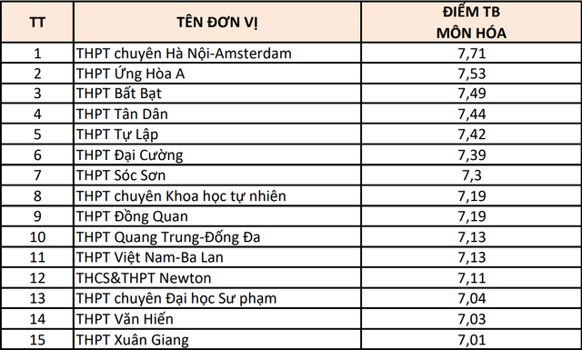 Hà Nội: 15 trường có điểm thi từng môn cao nhất- Ảnh 8.