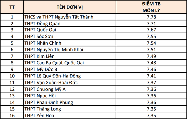 Hà Nội: 15 trường có điểm thi từng môn cao nhất- Ảnh 7.