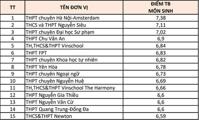 Hà Nội: 15 trường có điểm thi từng môn cao nhất- Ảnh 9.