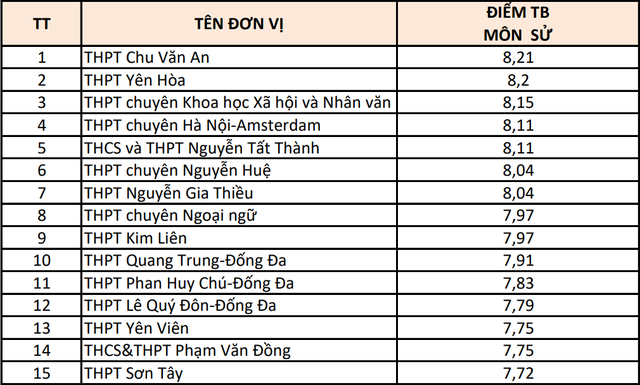 Hà Nội: 15 trường có điểm thi từng môn cao nhất- Ảnh 4.