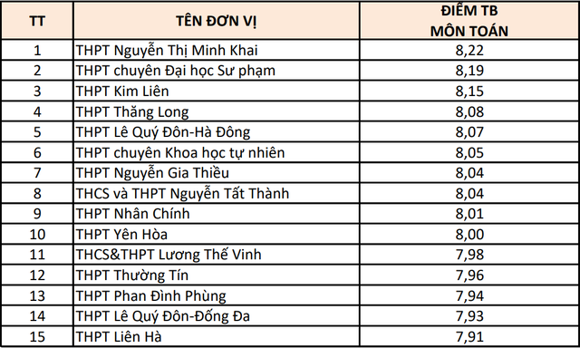 Hà Nội: 15 trường có điểm thi từng môn cao nhất- Ảnh 2.