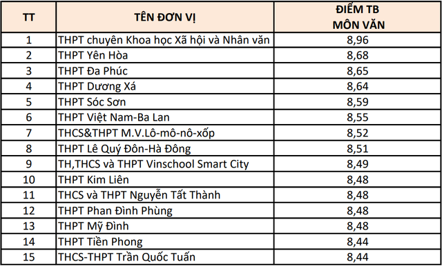 Hà Nội: 15 trường có điểm thi từng môn cao nhất- Ảnh 1.