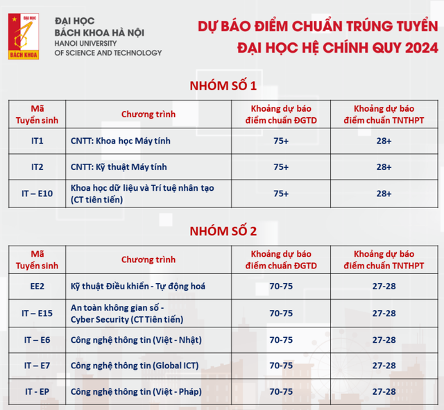 ĐH Bách khoa dự báo điểm chuẩn: Nhóm ngành cao nhất không dưới 28 điểm- Ảnh 1.