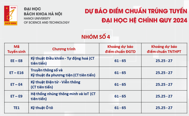 ĐH Bách khoa dự báo điểm chuẩn: Nhóm ngành cao nhất không dưới 28 điểm- Ảnh 3.