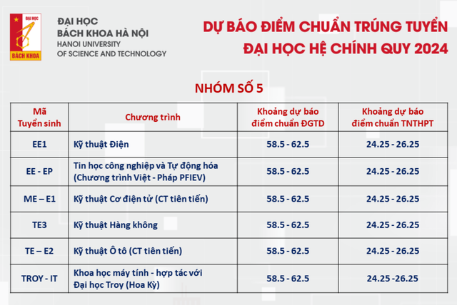 ĐH Bách khoa dự báo điểm chuẩn: Nhóm ngành cao nhất không dưới 28 điểm- Ảnh 4.