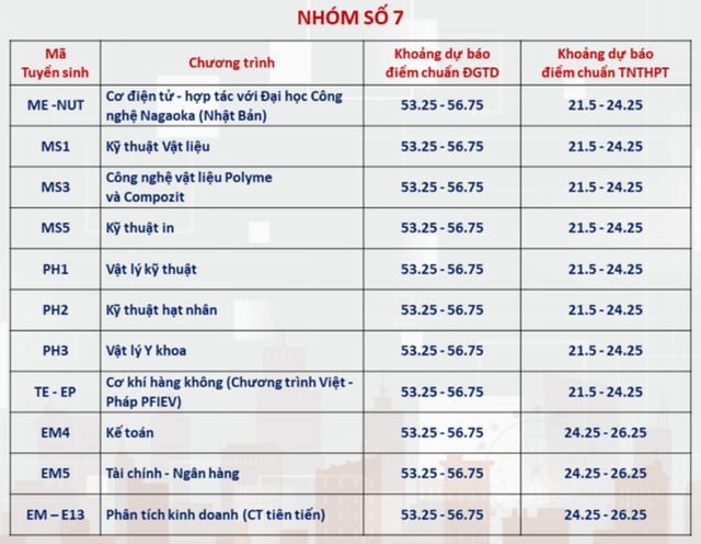 ĐH Bách khoa dự báo điểm chuẩn: Nhóm ngành cao nhất không dưới 28 điểm- Ảnh 7.