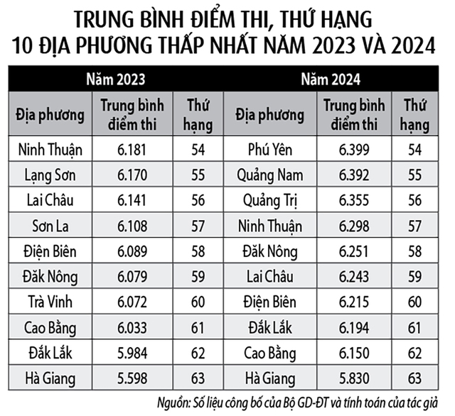 Điểm thi tốt nghiệp THPT 2024: Địa phương tăng, giảm thứ hạng do… tổ hợp môn?- Ảnh 3.