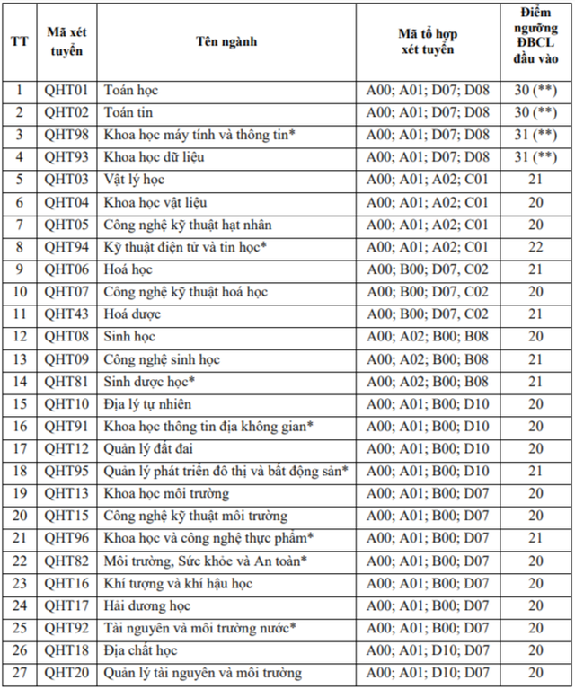 Trường ĐH Khoa học tự nhiên Hà Nội có điểm sàn từ 20 điểm- Ảnh 2.
