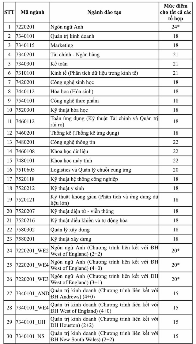 Thêm 2 trường ĐH công lập công bố điểm sàn: Nhiều ngành xét từ 15 điểm- Ảnh 2.