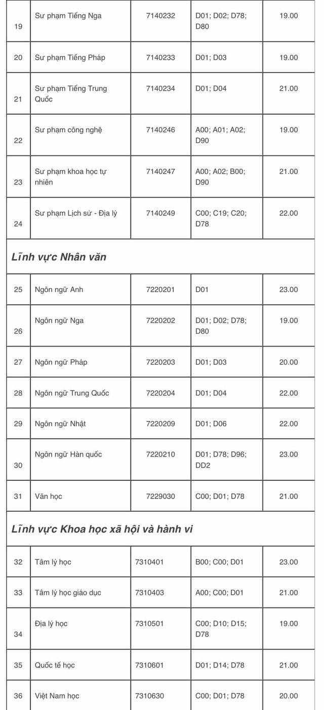 Trường ĐH Sư phạm TP.HCM: Có 3 ngành điểm sàn lên tới 24 điểm- Ảnh 3.