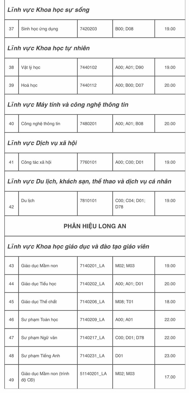 Trường ĐH Sư phạm TP.HCM: Có 3 ngành điểm sàn lên tới 24 điểm- Ảnh 4.