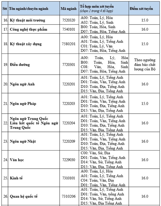 Thêm hàng loạt ngành có điểm sàn xét tuyển là 15, 16- Ảnh 3.