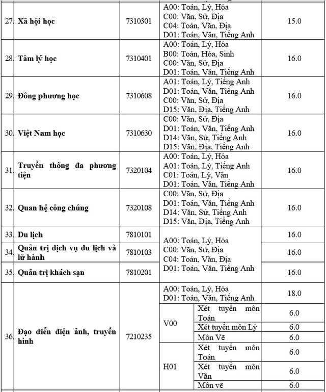 Thêm hàng loạt ngành có điểm sàn xét tuyển là 15, 16- Ảnh 4.