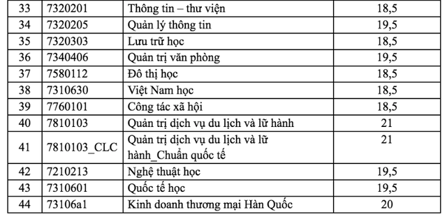 Trường ĐH Khoa học xã hội và nhân văn TP.HCM có 6 ngành điểm sàn từ 21- Ảnh 4.