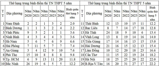 Địa phương nào dẫn đầu trung bình điểm thi tốt nghiệp THPT 5 năm qua?- Ảnh 2.