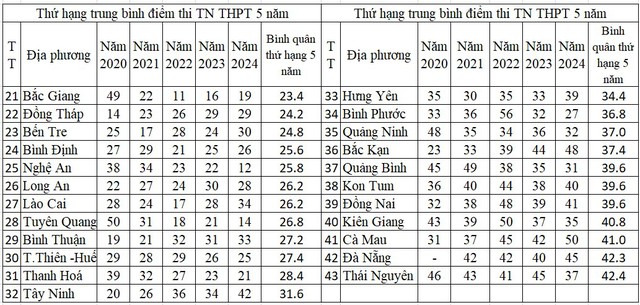 Địa phương nào dẫn đầu trung bình điểm thi tốt nghiệp THPT 5 năm qua?- Ảnh 3.