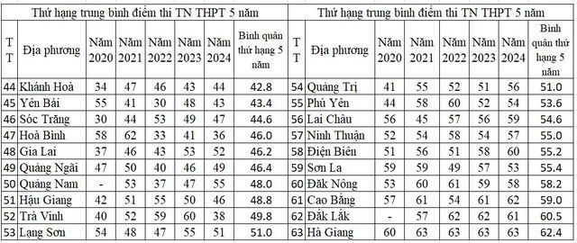 Địa phương nào dẫn đầu trung bình điểm thi tốt nghiệp THPT 5 năm qua?- Ảnh 4.