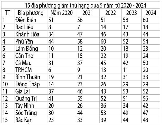 Địa phương nào dẫn đầu trung bình điểm thi tốt nghiệp THPT 5 năm qua?- Ảnh 6.