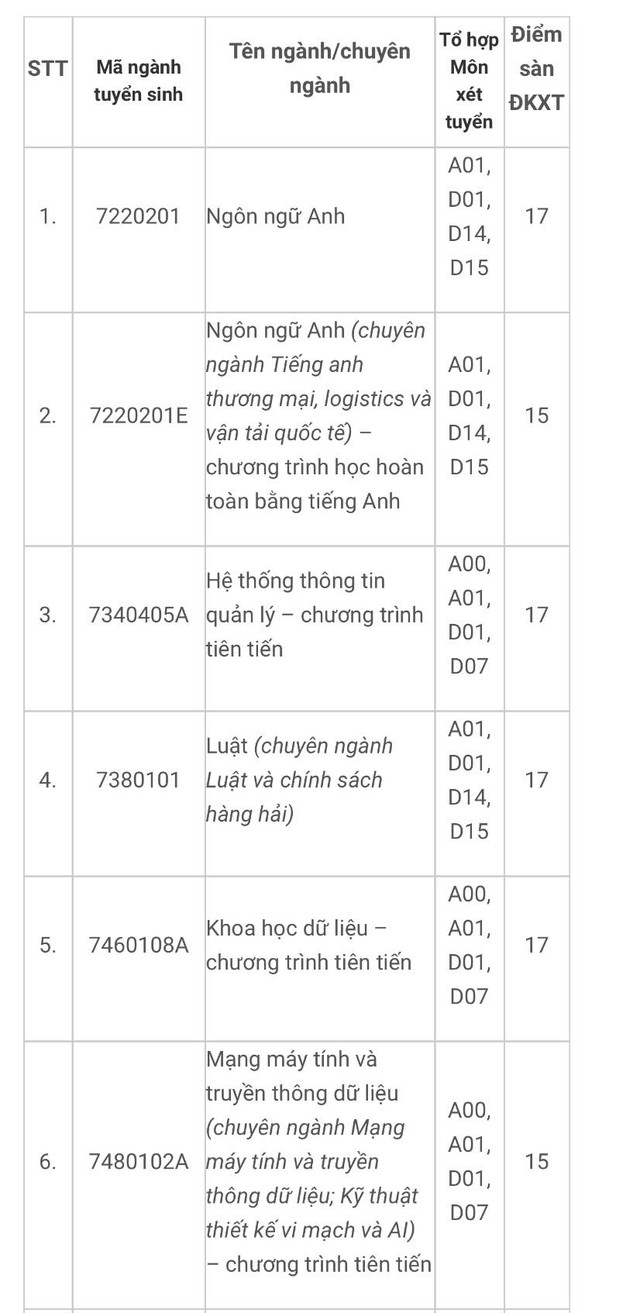 Điểm sàn Trường ĐH Ngân hàng TP.HCM, Trường ĐH Giao thông vận tải TP.HCM- Ảnh 2.