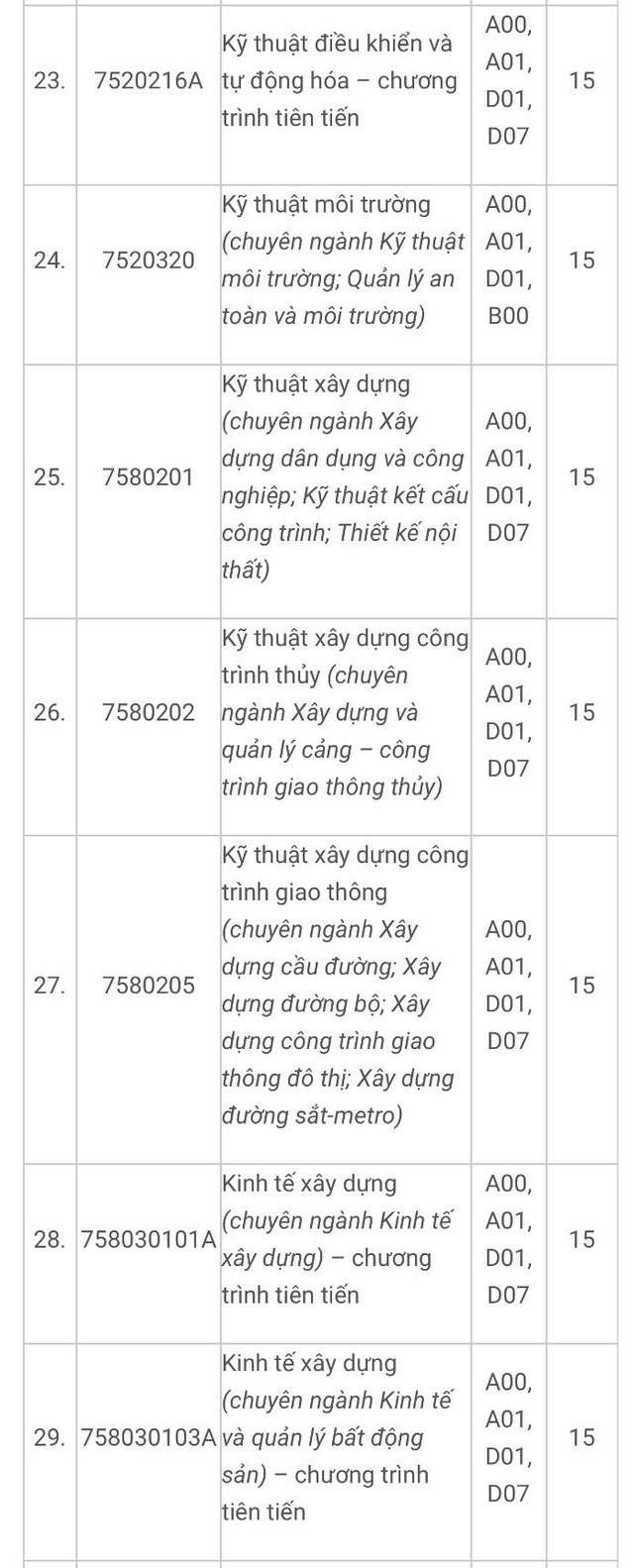 Điểm sàn Trường ĐH Ngân hàng TP.HCM, Trường ĐH Giao thông vận tải TP.HCM- Ảnh 5.