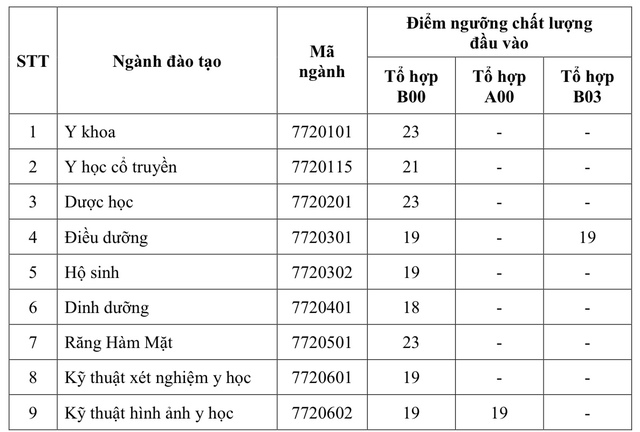 Điểm sàn Trường ĐH Y khoa Phạm Ngọc Thạch năm 2024 cao nhất bao nhiêu?- Ảnh 2.