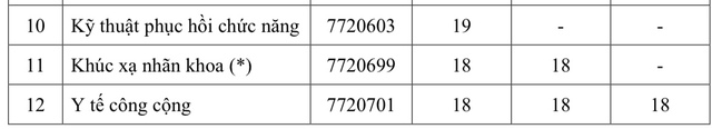 Điểm sàn Trường ĐH Y khoa Phạm Ngọc Thạch năm 2024 cao nhất bao nhiêu?- Ảnh 3.