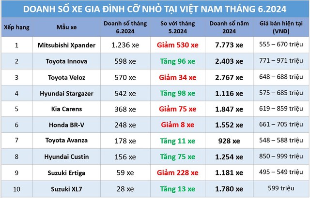 Nửa đầu năm 2024, người Việt mua xe gia đình cỡ nhỏ vẫn 'ưu ái' Mitsubishi Xpander- Ảnh 2.