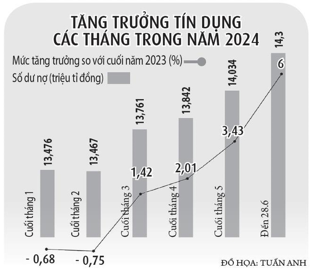 Đẩy mạnh tín dụng, đưa vốn vào sản xuất, kinh doanh- Ảnh 2.