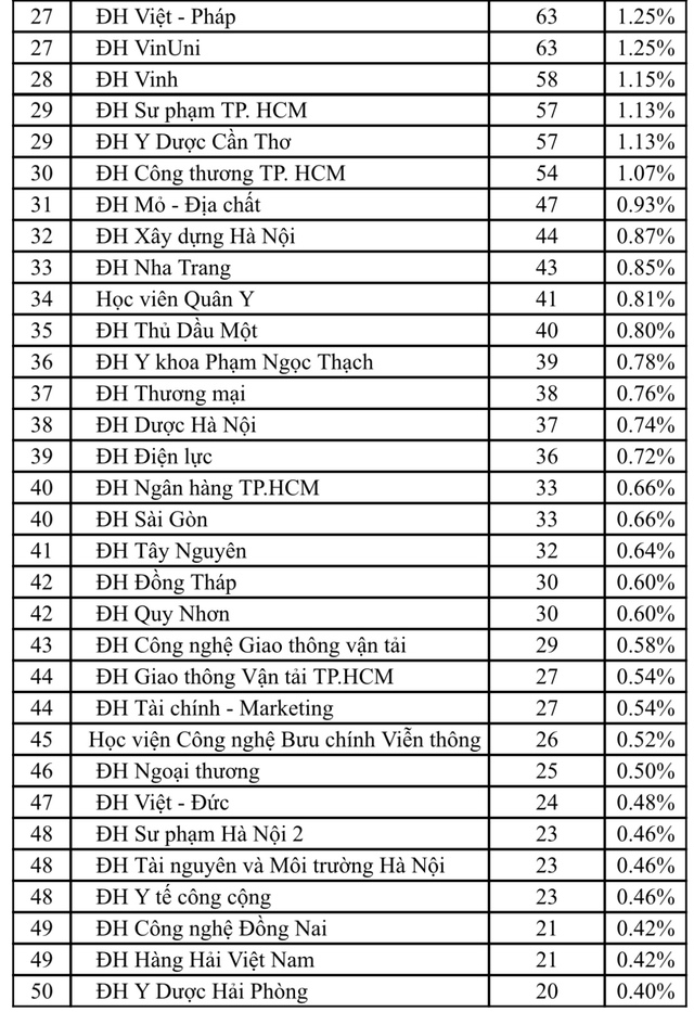 Trường ĐH nào có nhiều nghiên cứu chuẩn quốc tế nhất trong 6 tháng đầu năm?- Ảnh 4.