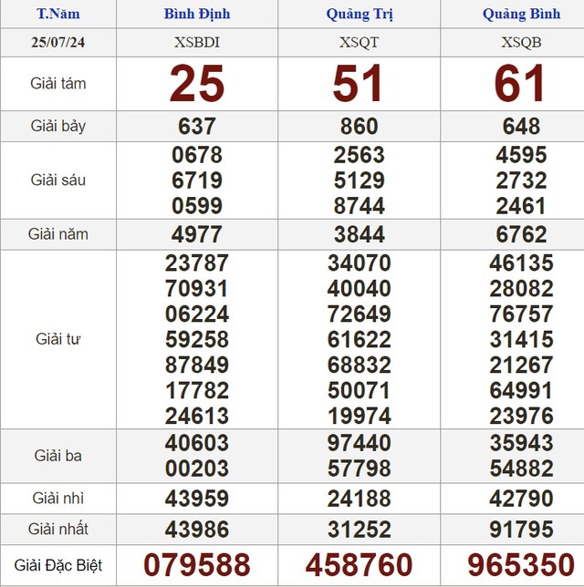 Kết quả xổ số hôm nay - KQXS - Xổ số trực tiếp thứ năm ngày 25.7.2024- Ảnh 2.