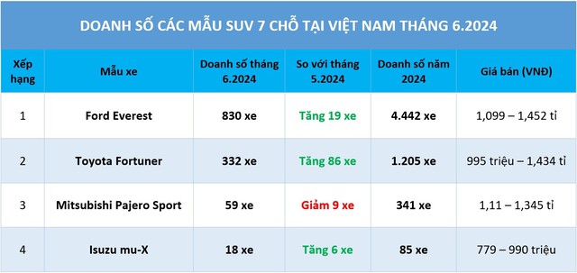 SUV 7 chỗ: Ford Everest 'cuỗm' gần hết thị phần- Ảnh 1.