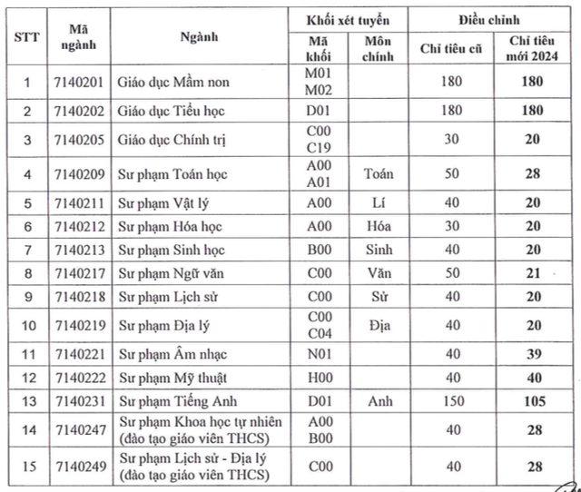 Trường ĐH Sài Gòn điều chỉnh chỉ tiêu tuyển sinh các ngành sư phạm- Ảnh 2.